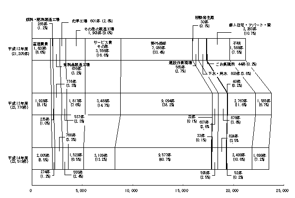 図２　発生源別苦情件数の推移