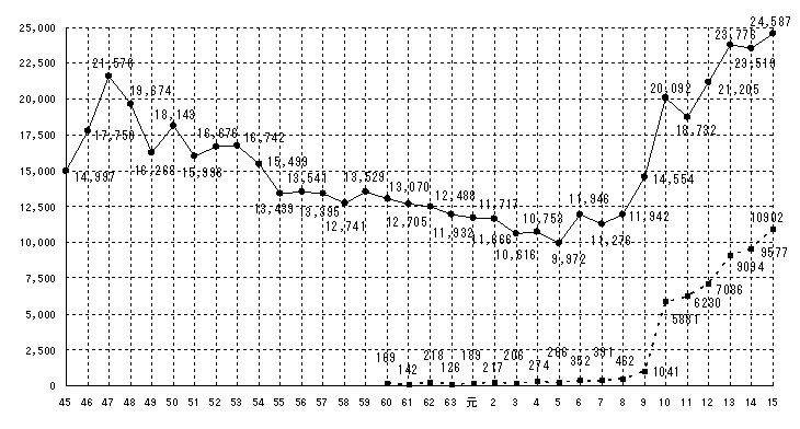 図１　苦情件数の推移（点線は野外焼却）