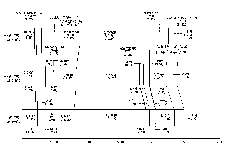 図２　発生源別苦情件数の推移