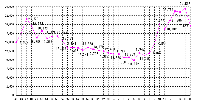 図１　苦情件数の推移