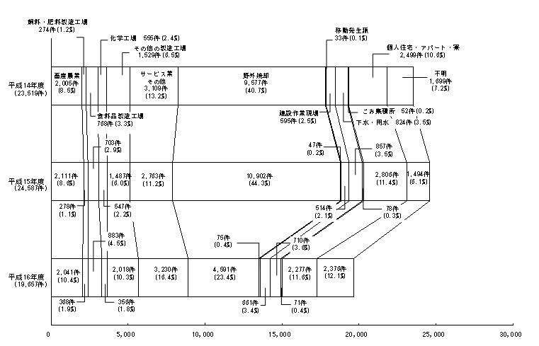 図２　発生源別苦情件数の推移