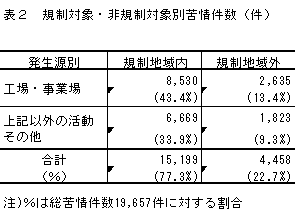 表2 規制対象・非規制対象別苦情件数（件）
