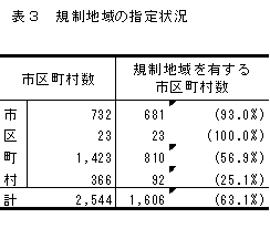 表3 規制地域の指定状況