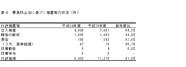 表4 悪臭防止法に基づく措置等の状況（件）