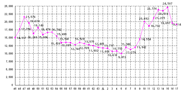 図１　苦情件数の推移