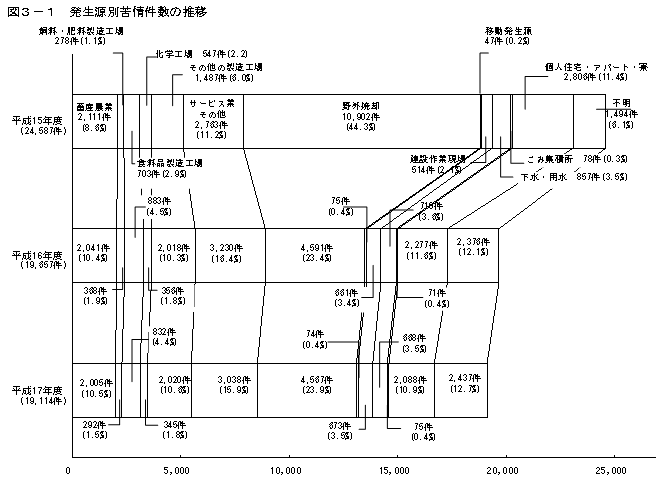 図２　発生源別苦情件数の推移