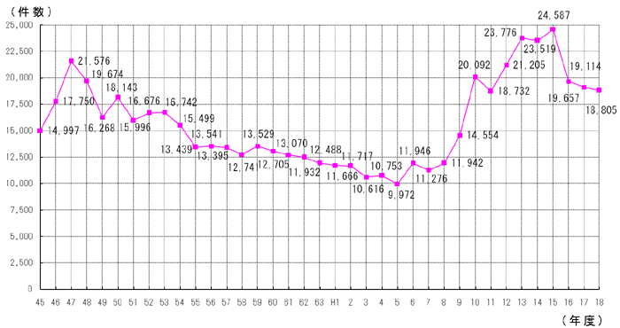 図１　苦情件数の推移