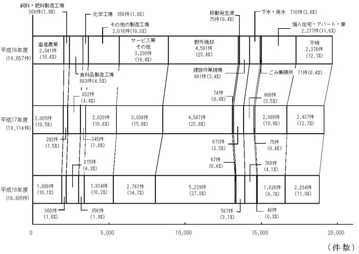 図２　発生源別苦情件数の推移