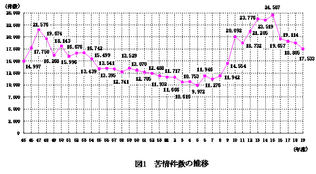 図１ 苦情件数の推移