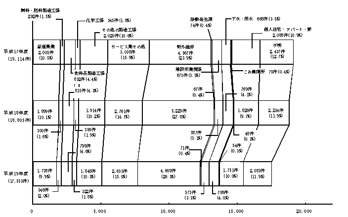 図２ 発生源別苦情件数の推移