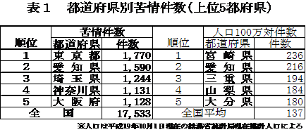 表１ 都道府県別苦情件数（上位5都府県）