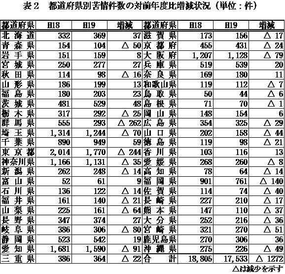 表２　都道府県別苦情件数の対前年度比増減状況
