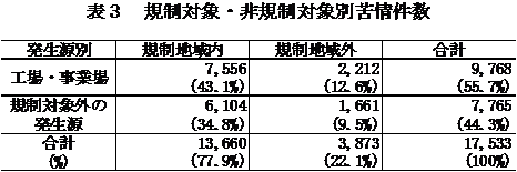 表３ 規制対象・非規制対象別苦情件数