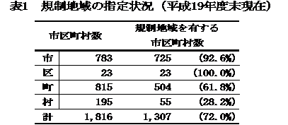 表１ 規制地域の指定状況