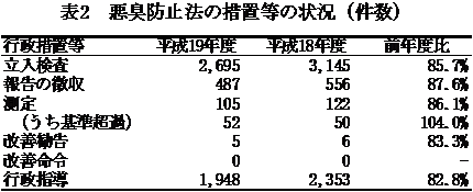 表２ 悪臭防止法の措置等の状況