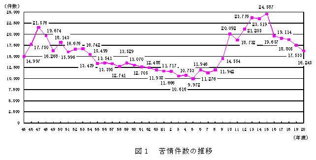 図１ 苦情件数の推移