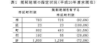 表１ 規制地域の指定状況