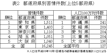 表２ 都道府県別苦情件数（上位５都府県）