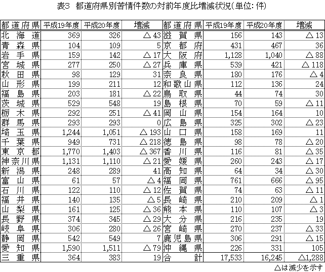 表３ 都道府県別苦情件数の対前年度比増減状況