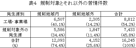 表４ 規制対象とそれ以外の苦情件数