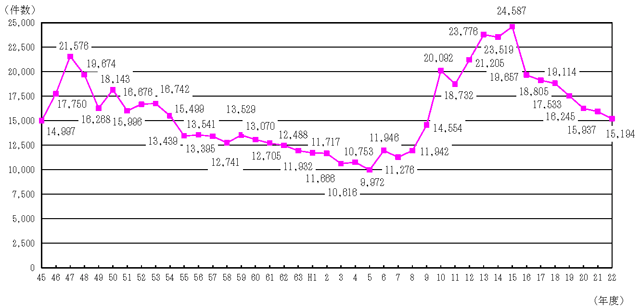 図１　苦情件数の推移