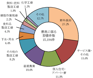 図２ 悪臭に係る苦情の内訳（平成22年度）