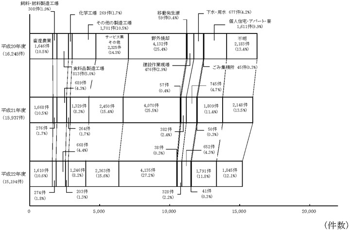 図３　過去３カ年の苦情件数の発生源別内訳