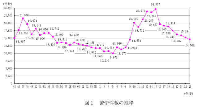 図１ 苦情件数の推移