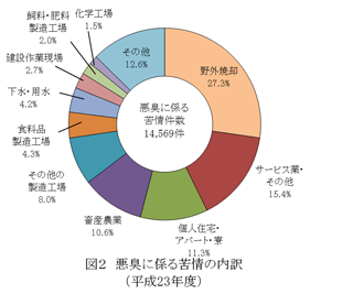 図２ 悪臭に係る苦情の内訳（平成23年度）