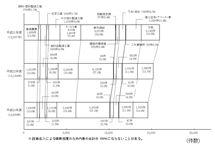 図３ 過去３カ年の苦情件数の発生源別内訳