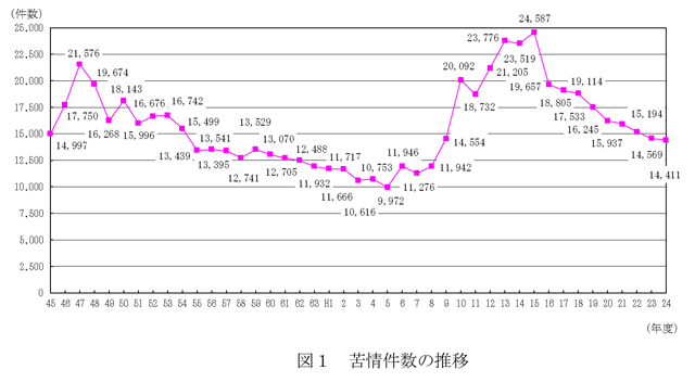 図１ 苦情件数の推移