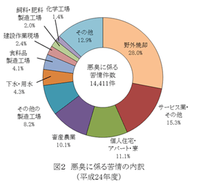 図２ 悪臭に係る苦情の内訳（平成24年度）