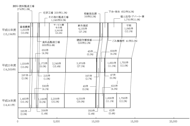 図３ 過去３カ年の苦情件数の発生源別内訳