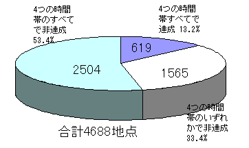 グラフ：全測定地点における環境基準の達成状況