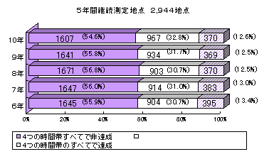 グラフ：継続測定地点における環境基準達成状況の推移