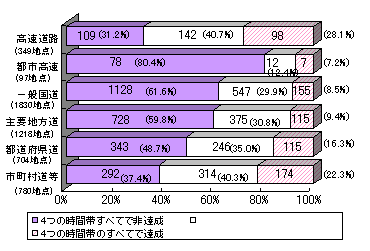 グラフ：道路の種類別に見た環境基準の達成状況