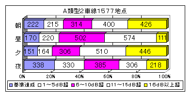 グラフ：時間帯・地域の区分別に見た要請限度の超過状況 A類型2車線1577地点