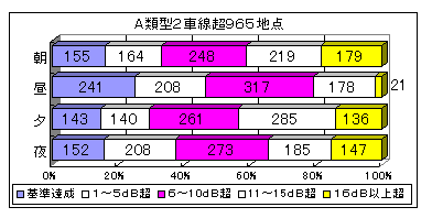 グラフ：時間帯・地域の区分別に見た要請限度の超過状況 A類型2車線超965地点