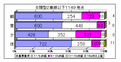 グラフ：時間帯・地域の区分別に見た要請限度の超過状況 B類型2車線以下1149地点