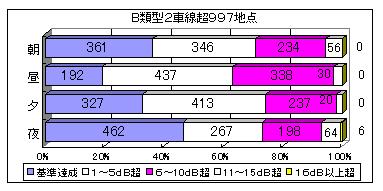 グラフ：時間帯・地域の区分別に見た要請限度の超過状況 B類型2車線超997地点