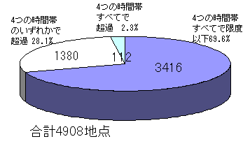 グラフ：全測定地点における要請限度の超過状況