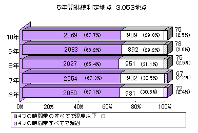 グラフ：継続測定地点における要請限度の超過状況の推移