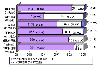 グラフ：道路の種類別に見た要請限度の超過状況