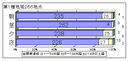 グラフ：時間帯・地域の区分別に見た要請限度の超過状況 第1種地域266地点