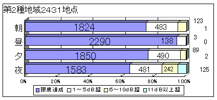 グラフ：時間帯・地域の区分別に見た要請限度の超過状況 第2種地域2431地点