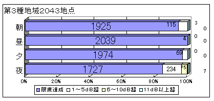 グラフ：時間帯・地域の区分別に見た要請限度の超過状況 第3種地域2043地点