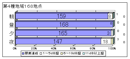 グラフ：時間帯・地域の区分別に見た要請限度の超過状況 第4種地域168地点