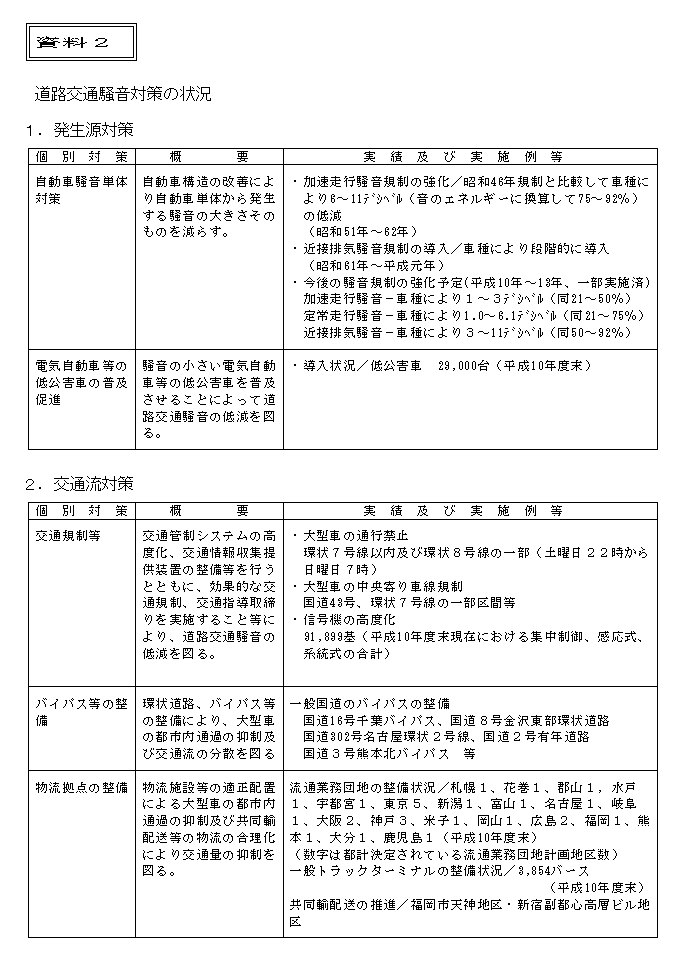 資料2 道路交通騒音対策の状況  1/4