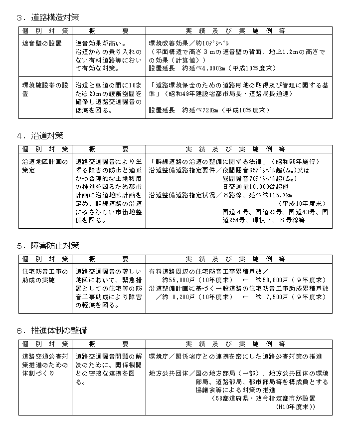 資料2 道路交通騒音対策の状況 2/4