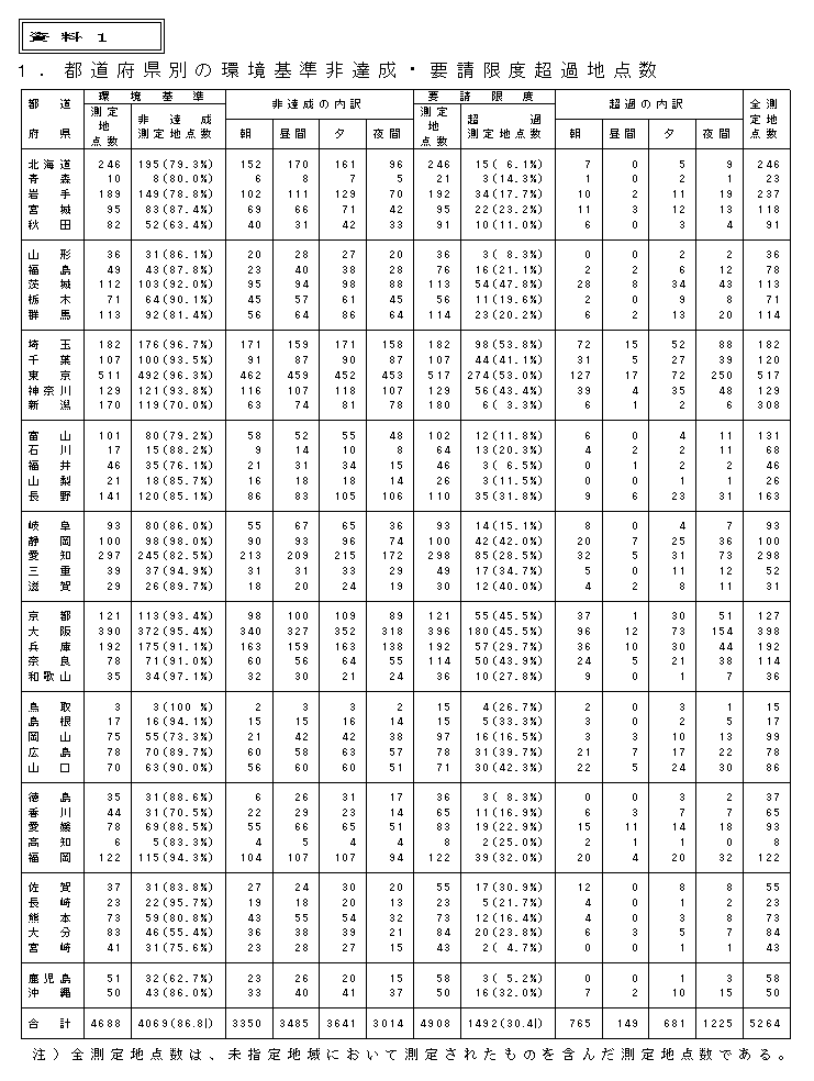 資料1 1.都道府県別の環境基準非達成・要請限度超過地点数